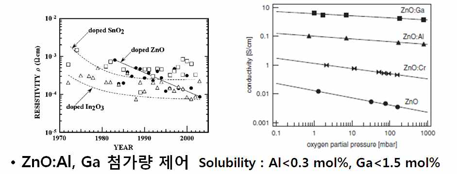 Al, Ga, Cr 첨가에 따른 박막 ZnO의 비저항