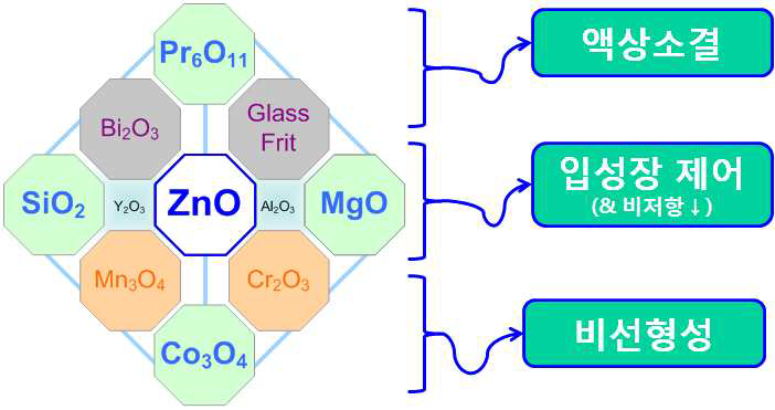 기본적인 조성 diagram