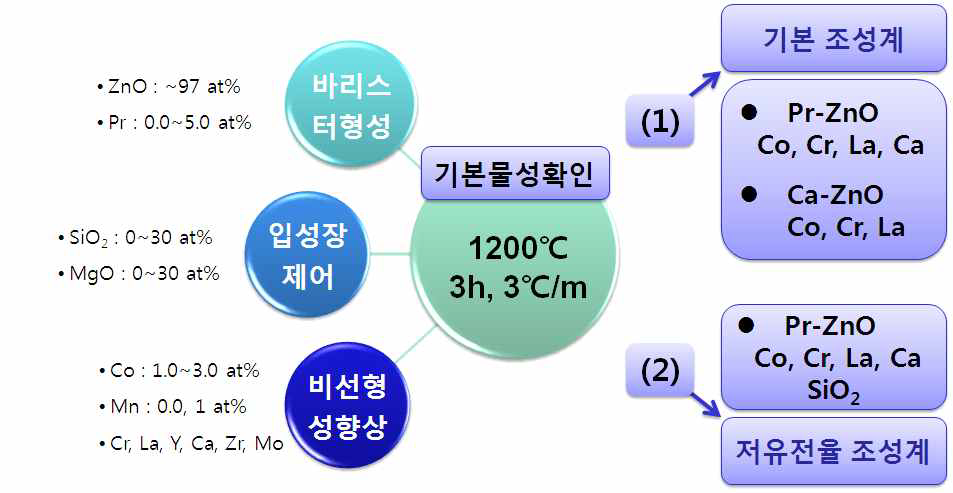 기초 조성계 선정(Pr-ZnO 바리스터, Ca-ZnO 바리스터)