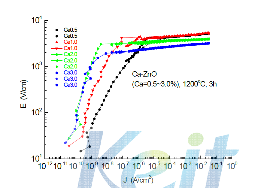 Ca 함량에 따른 I-V 곡선