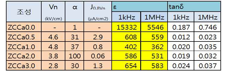 CaCO3 함량에 따른 Ca-ZnO 기본계 바리스터의 전기적 특성 요약