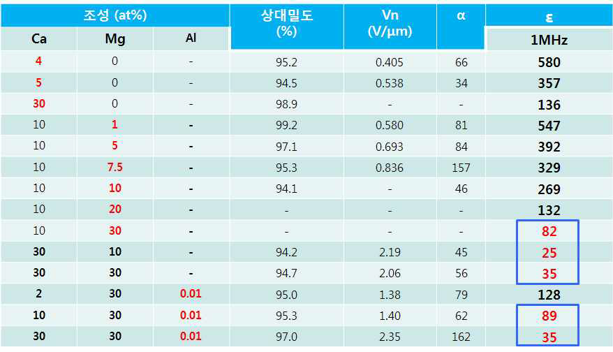 CaO와 MgO 함량에 따른 Ca-ZnO계의 바리스터 특성 요약