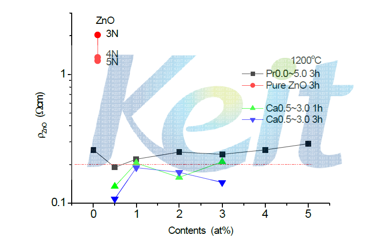 Pr-ZnO계, Ca-ZnO계 및 순수한 ZnO에 대한 ZnO 비저항