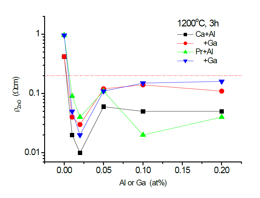 Pr-ZnO 및 Ca-ZnO 기본계에 Al, Ga 함량에 따른 ZnO 비저항