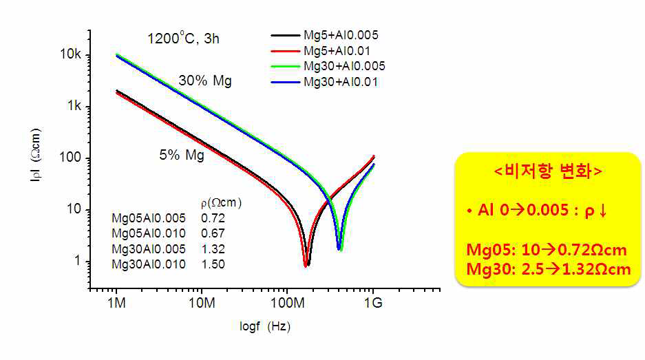 Al과 MgO 함량에 따른 Ca-ZnO계의 비저항
