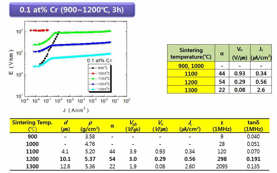 0.1 at% Cr2O3 첨가한 Ca-ZnO계 바리스터의 I-V 특성