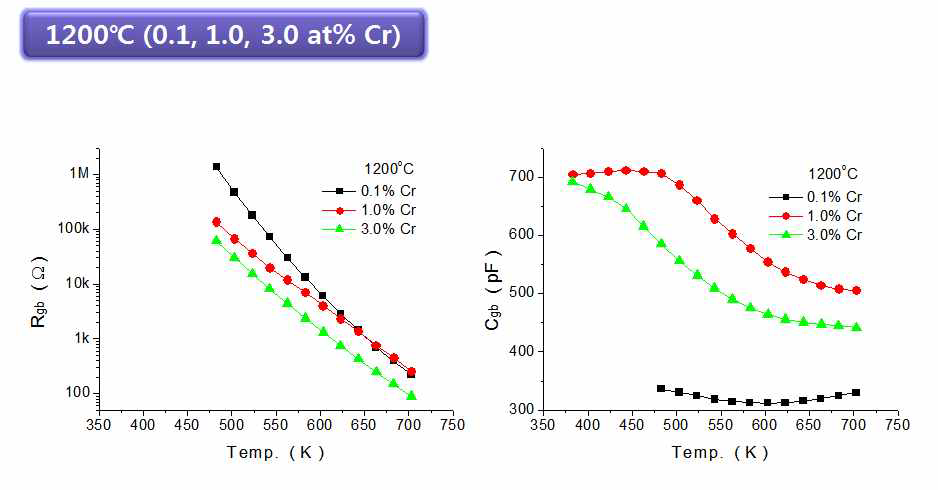 Cr2O3 함량에 따른 Ca-ZnO계의 입계 저항(Rgb)과 정전용량(Cgb)