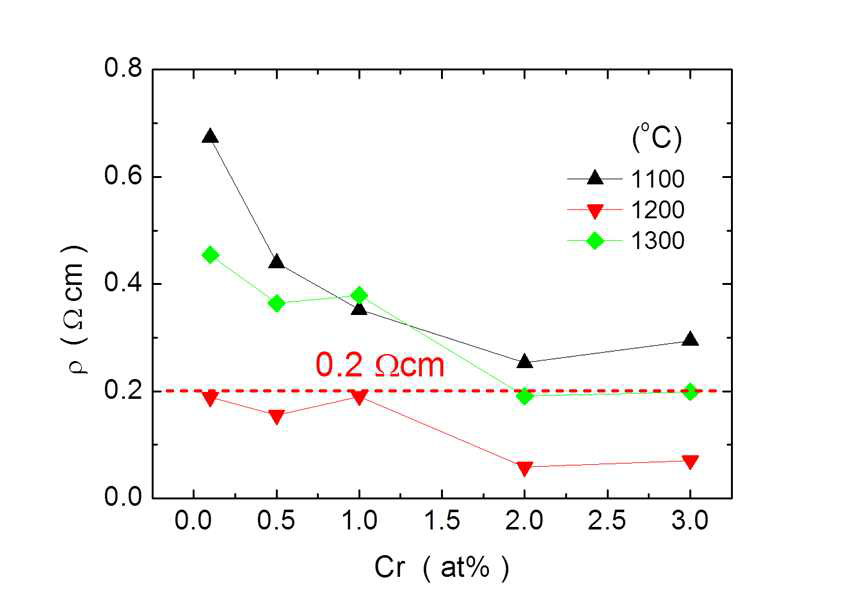Ca-ZnO계 조성의 Cr2O3 함량과 소결온도에 따른 ZnO 비저항 변화