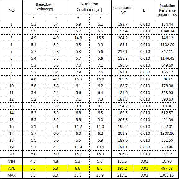 900℃ 소결 칩의 전기적 특성