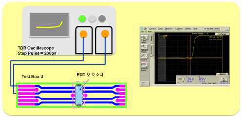 PCB 기판에서의 특성 임피던스 측정 방법과 그 결과