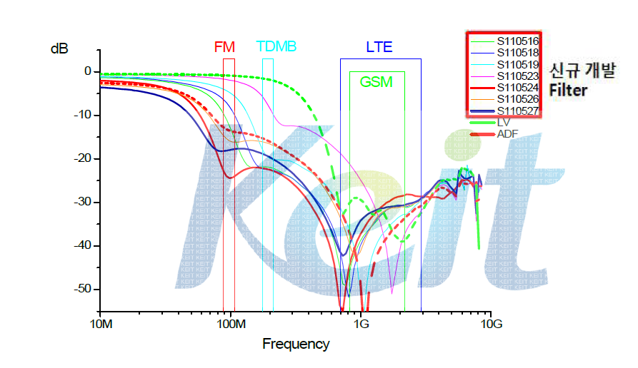 기존 Filter 및 신규 설계제품과의 주파수 특성 비교