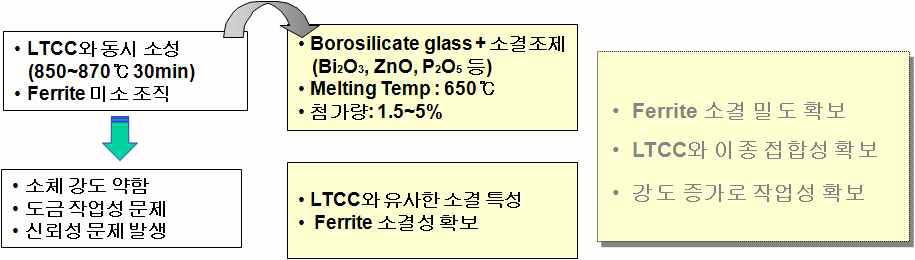 동시소결의 문제점 및 개선진행 내용