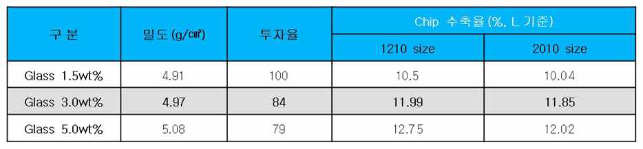 소결조제 첨가량에 따른 수축률