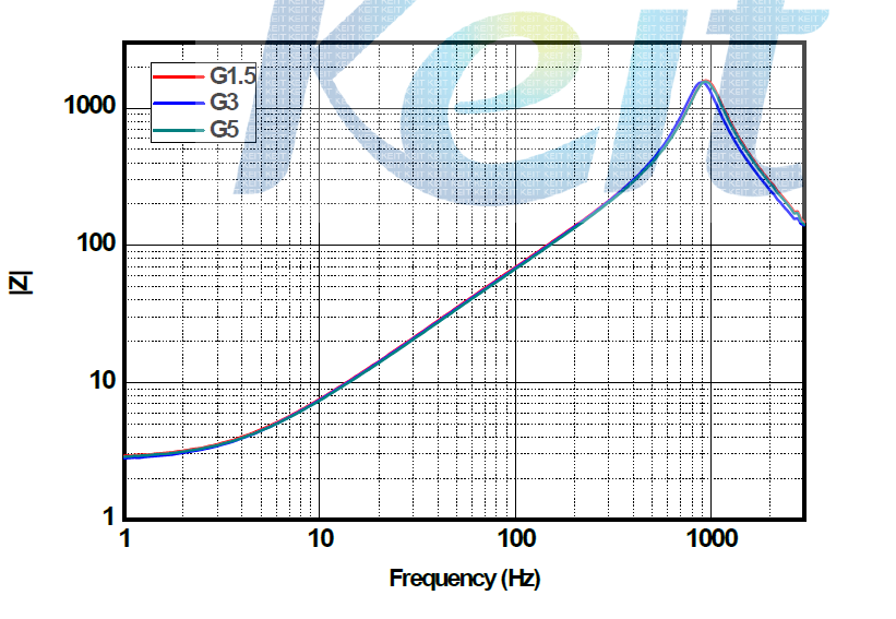 galss 첨가량에 따른 impedance 차이