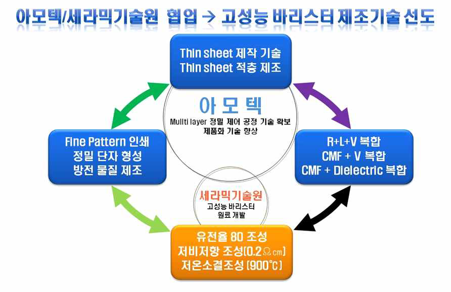 수행기업 및 협력기관의 역할