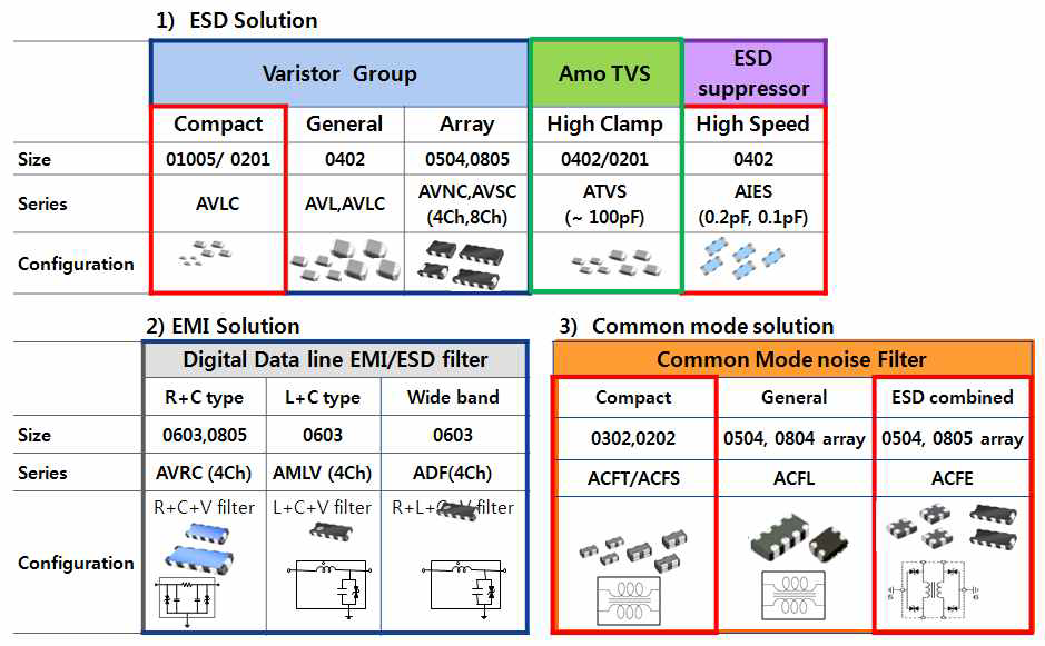 신제품 개발을 통한 ESD/EMI 제품 Line-Up