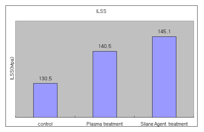 ILSS data