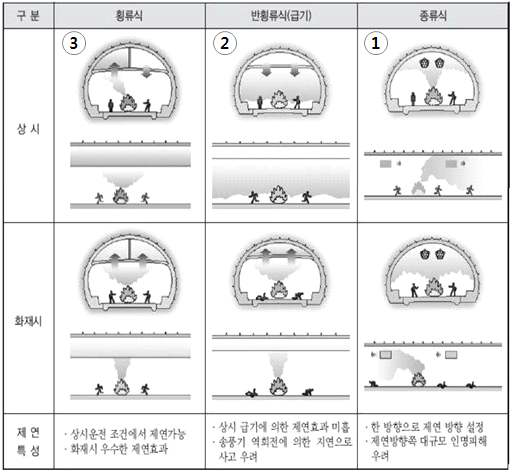 환기방식 비교 ① 제트홴, ②③ 가역축류팬을 사용