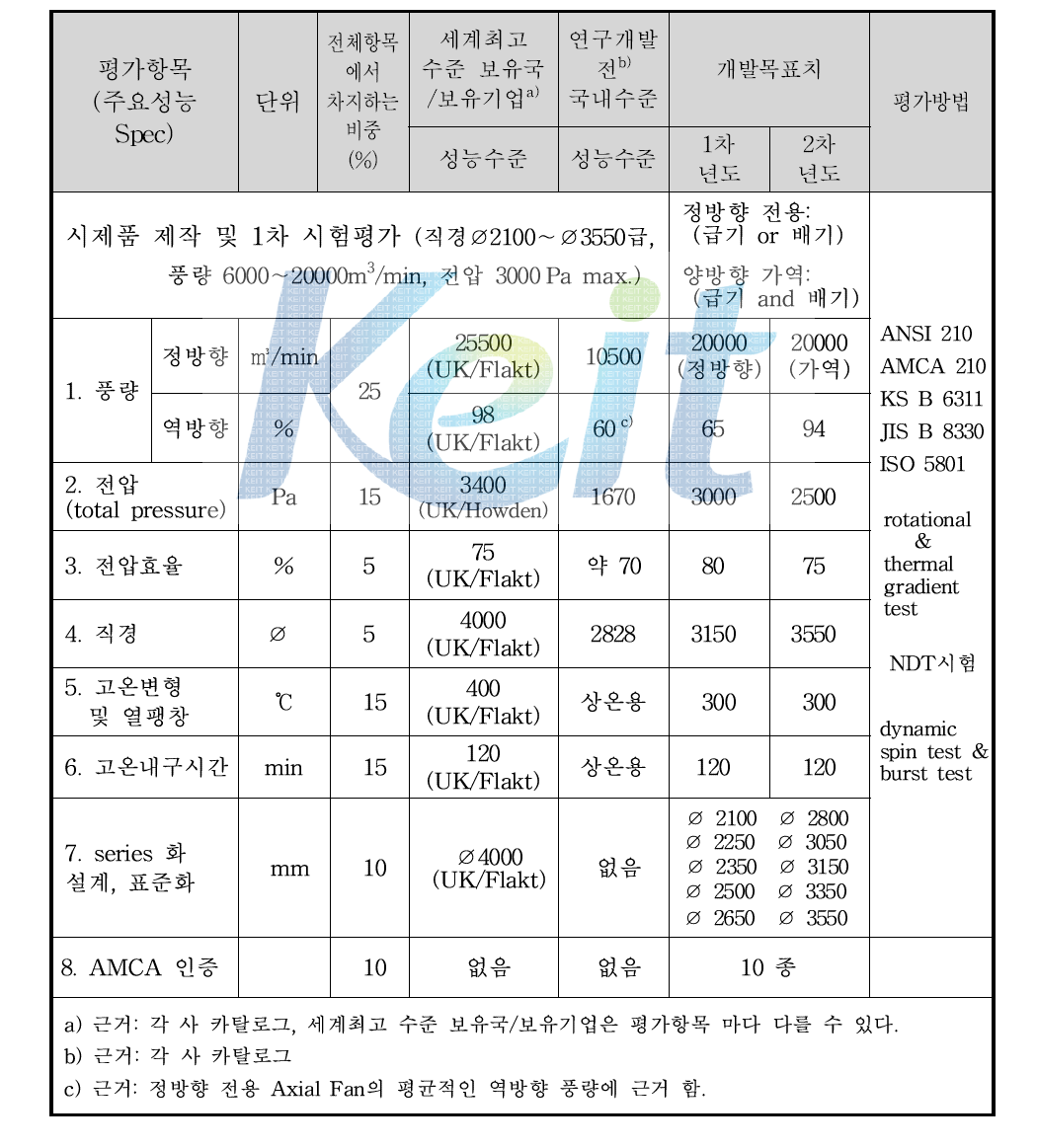 정량적 목표 항목 (2단계)