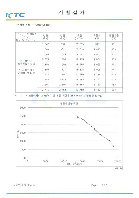 축류홴 가역형_역방향 ø3550 성능시험성적서