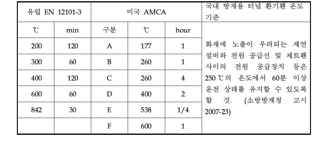 방재용 터널홴 내구온도 및 내구시간