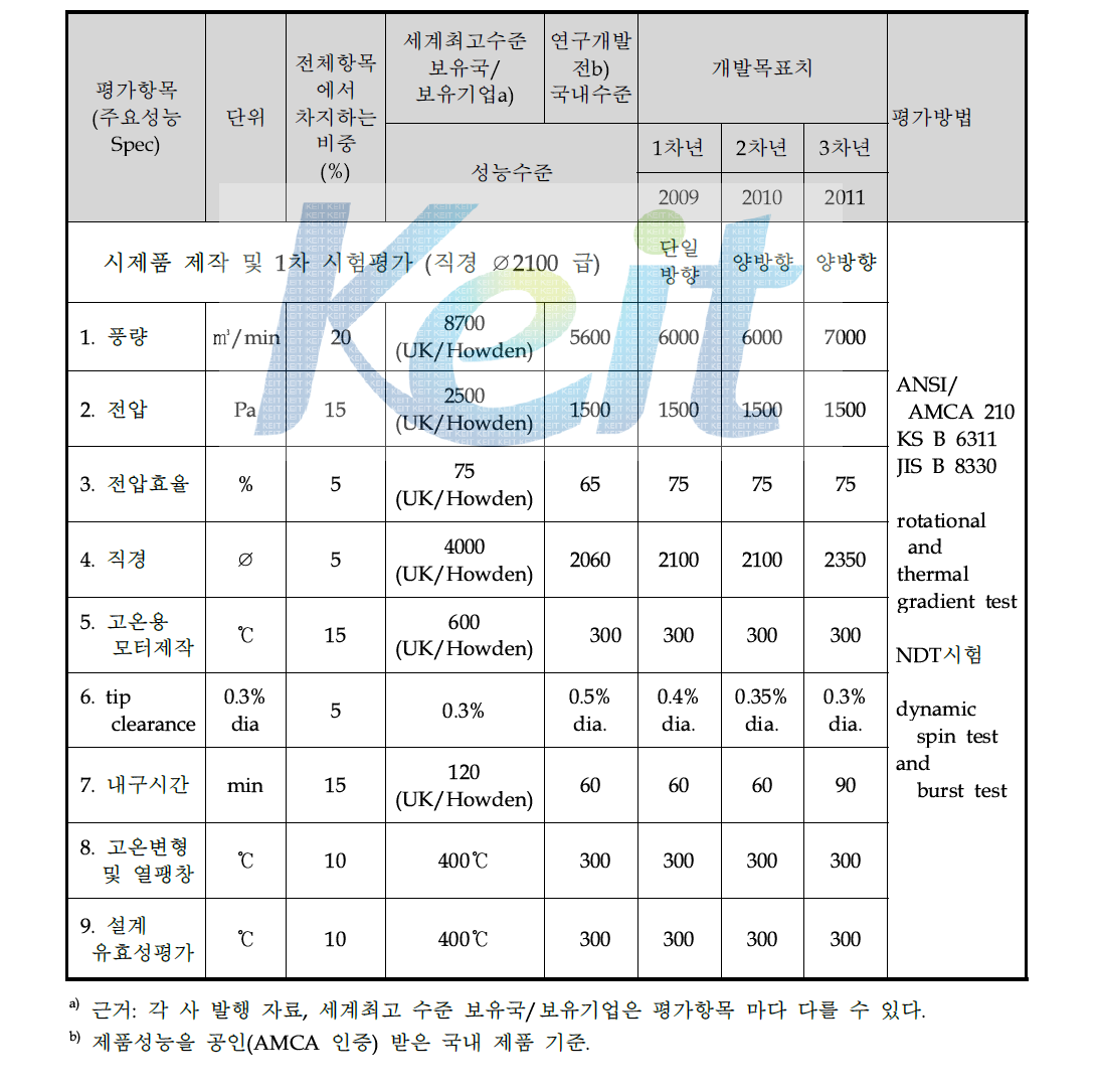 정량적 목표 항목 (1단계 사업계획서)