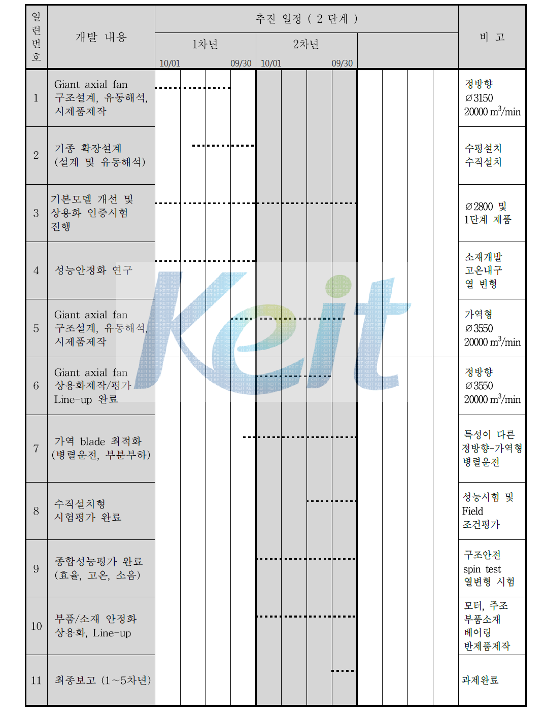 2단계 추진일정 ( 1∼2차년, '11.10.01∼'13.09.30 )