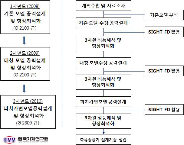 유동해석 및 최적화