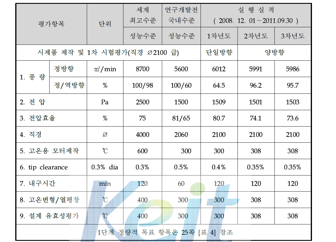 1단계 연구개발 추진실적