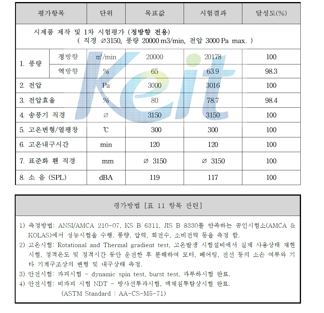 시제품 평가항목 및 성능시험결과 (2단계 1차년도)