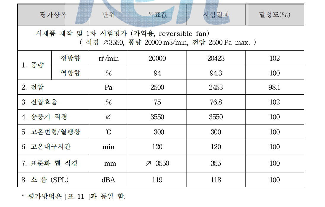 시제품 평가항목 및 성능시험결과 (2단계 2차년도)