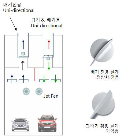 횡류환기 터널용 축류 송풍기 설치위치와 사용하는 날개형상