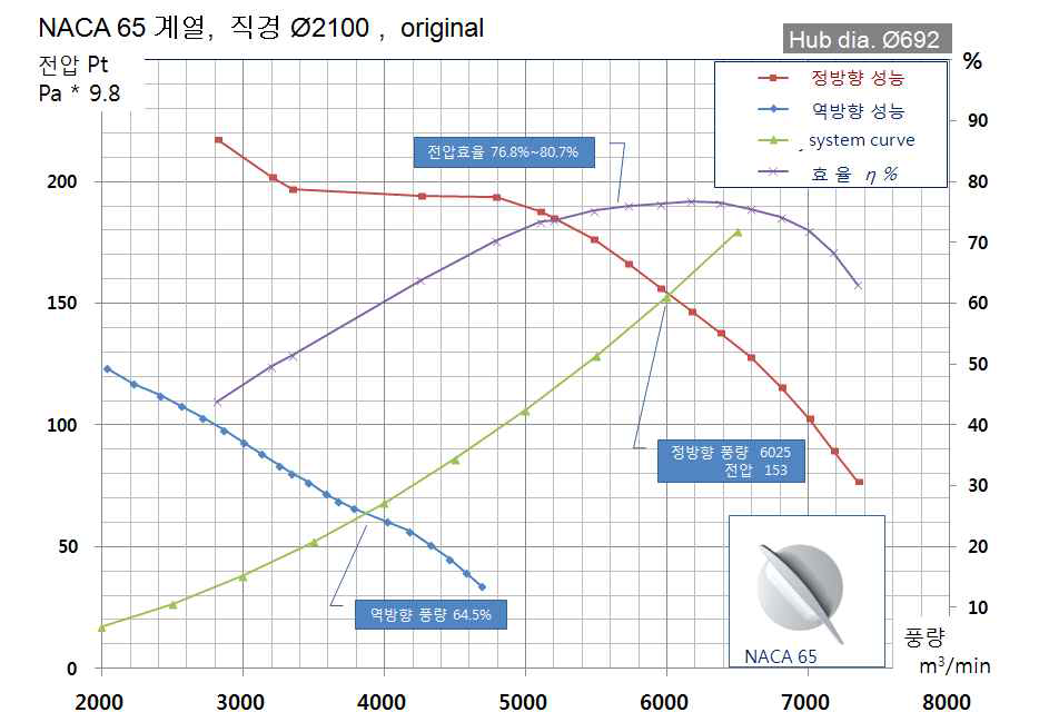 정방향전용(배기전용) 축류홴 성능곡선