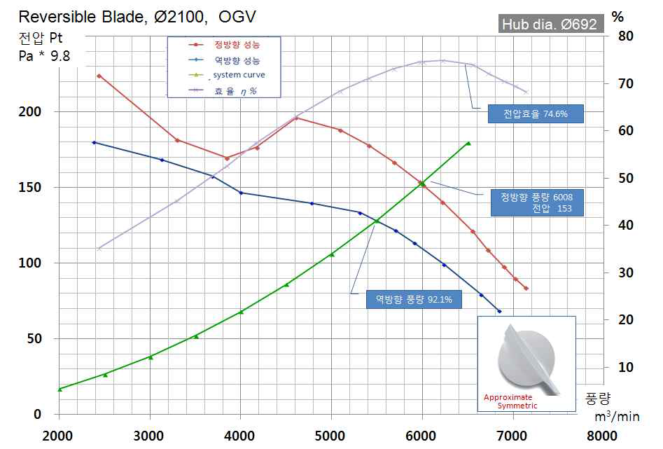 가역용축류홴(급기⋅배기 겸용) 성능곡선