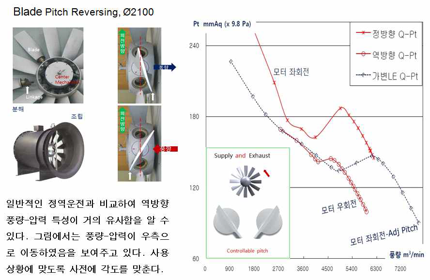 Blade Pitch Reversing Type 가역축류 성능곡선 (단지 날개를 좌우로 움직이는 것만으로도 송풍기 출구 풍향이 완전히 변한다)