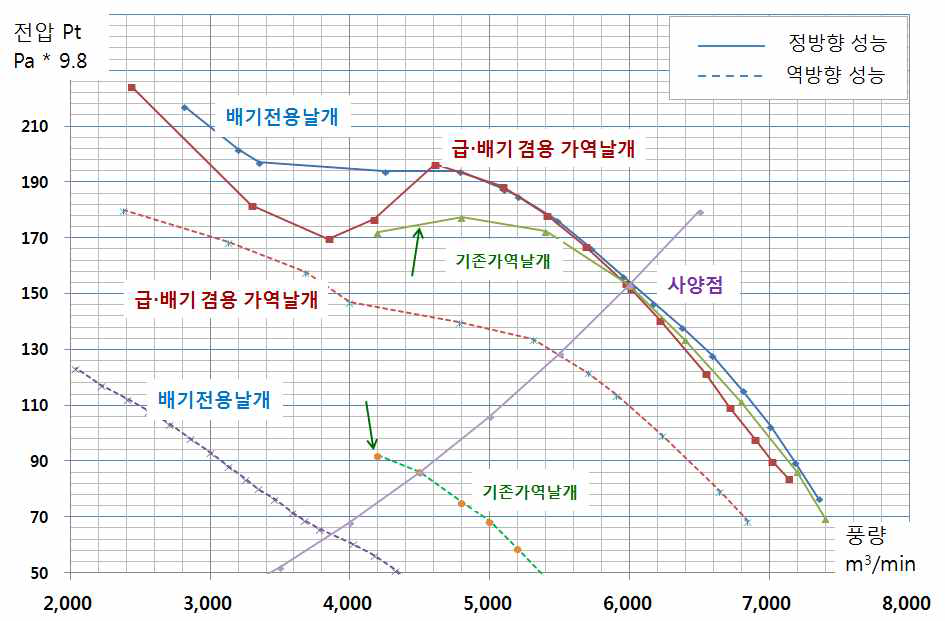 배기전용날개와 급⋅배기겸용가역날개를 채용한 축류홴 성능곡선