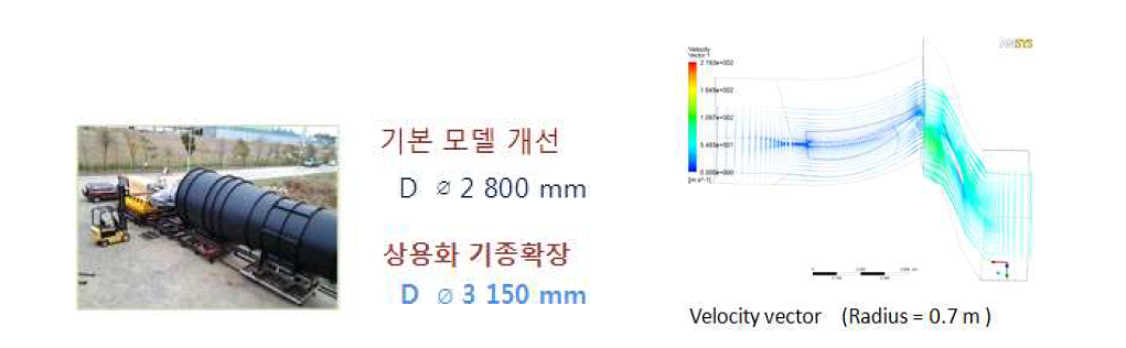 성능시험↔유동해석(CFD)의 반복 수행으로 설계 품질개선