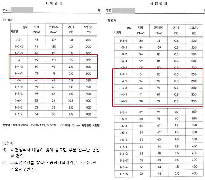 축류홴 블레이드 주조용 고온시험 결과, 시험온도와 인장강도의 상관관계를 표기하였다. (좌) 소재 분류번호 AC4C (우) 신개발 합금소재