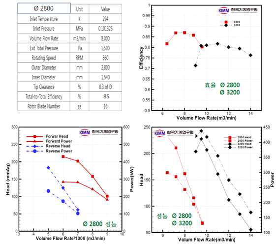 직경 ∅2800 축류송풍기 CFD 결과 (초기 설계값)