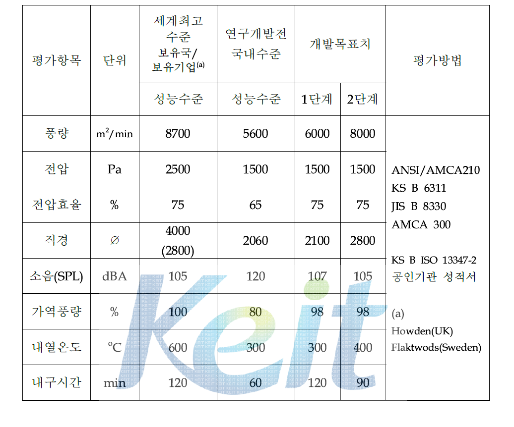 연구개발 목표