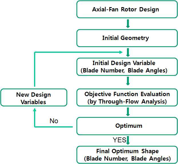 최적화 설계 흐름도
