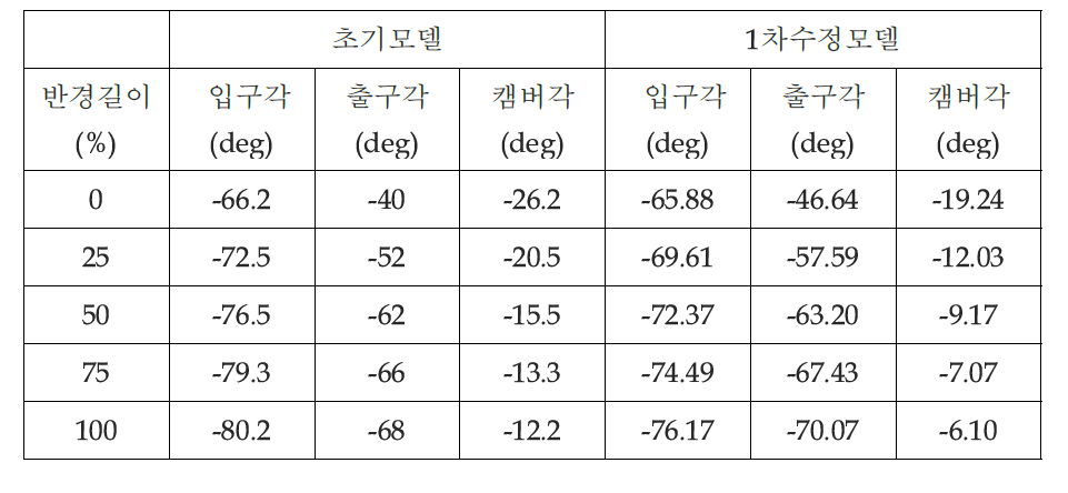 ∅ 2800 mm 송풍기의 1차 수정설계 결과