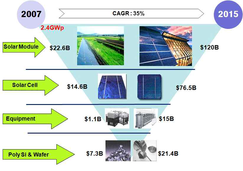 태양광산업 Supply-Chain
