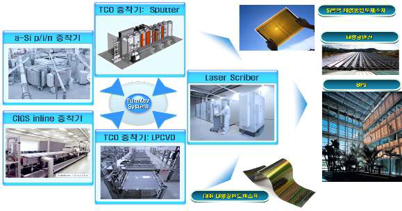 예 : 박막형 태양전지 제조공정 라인