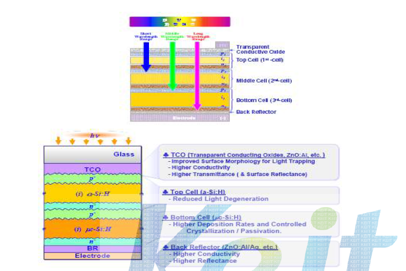 박막태양광 반도체 소자설계개념 및 Cell구성 단위막의 개발이슈