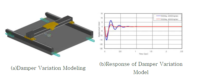 Settling Time Simulation of Damper Variation