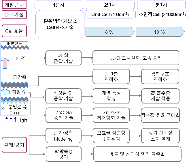 연차별 요소기술 개발 연계성