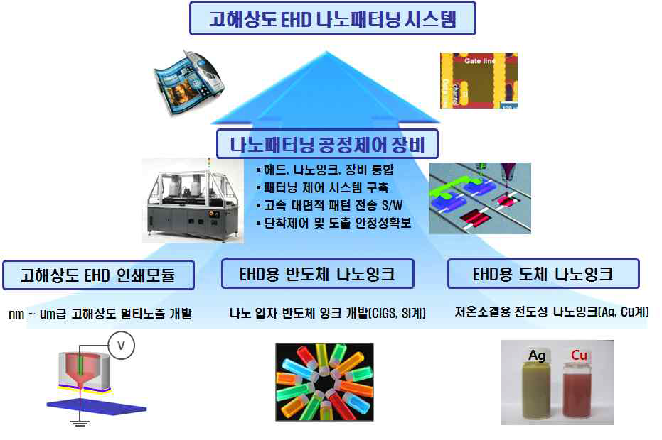 고해상도 EHD 다이렉트 나노 패터닝 시스템