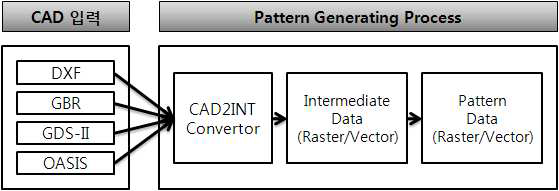 CAD to Pattern data control process