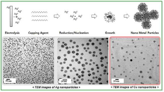 전기분해 공정을 통해 제조된 Ag, Cu 나노 입자의 SEM, TEM images
